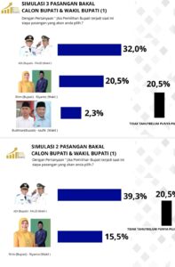 Fauzi Sebagai Calon Bupati Paling Dikenal Publik, Unggul 77.8 % Lampaui Adi Dan Ririn