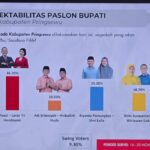 Hasil Survey Elektabilitas DiHari Terakhir Kampanye Pasangan Fauzi – Laras Menang Telak